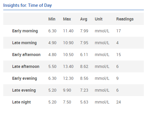 Insights for blood sugar - averages, minimums, maximums, broken down by various criteria.