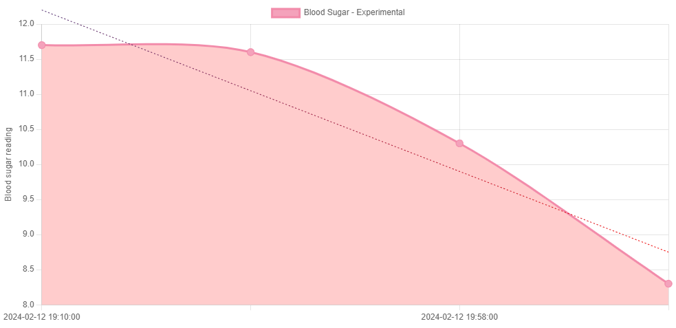 An experiment with bolus insulin. Not to be done without supervision of your health practitioner!