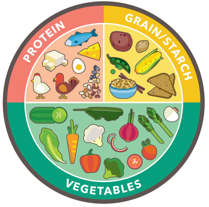 A healthy plate consists of 50% vegetables, 25% protein and 25% carbs.